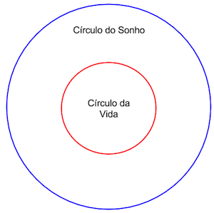 Círculo da Vida vs Círculo dos Sonhos